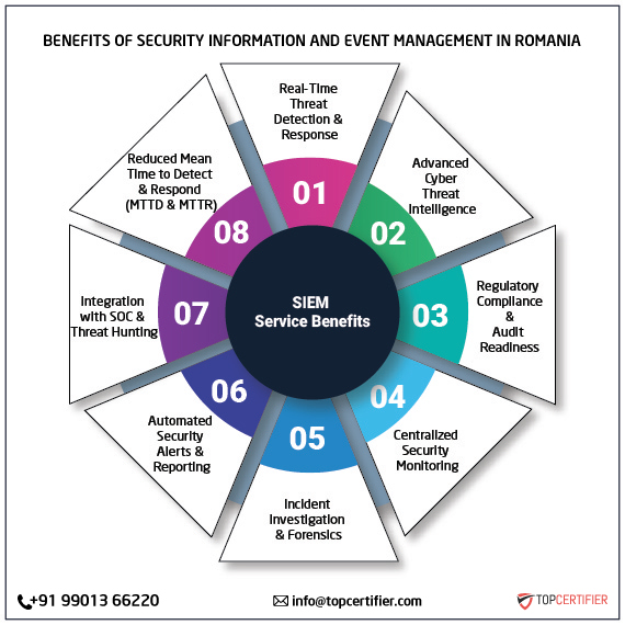 SIEM certification in romania